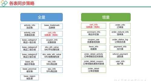 大數據環境下數據同步策略對比 全量同步與增量同步的技術選型