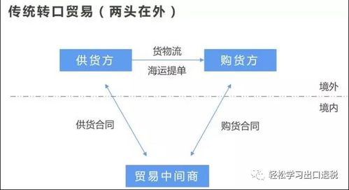 轉口貿易的業務模式與稅會處理，及在線數據處理與交易處理業務探析